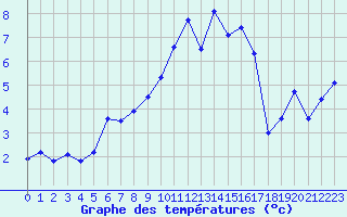 Courbe de tempratures pour Klippeneck