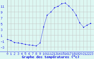 Courbe de tempratures pour Buzenol (Be)