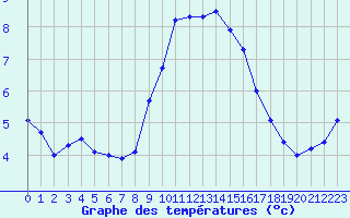 Courbe de tempratures pour Gibilmanna