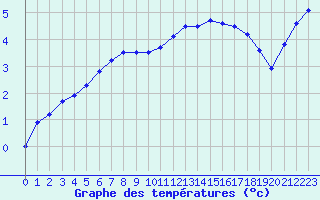 Courbe de tempratures pour Chteauroux (36)