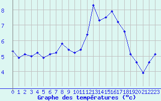 Courbe de tempratures pour Brigueuil (16)