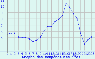 Courbe de tempratures pour Albi (81)