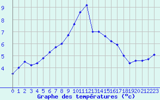 Courbe de tempratures pour Heino Aws