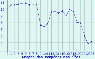 Courbe de tempratures pour Brest (29)