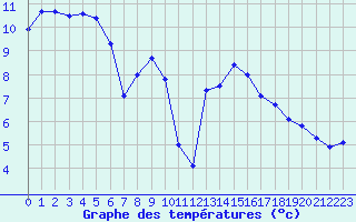 Courbe de tempratures pour Dourbes (Be)