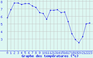 Courbe de tempratures pour Capel Curig