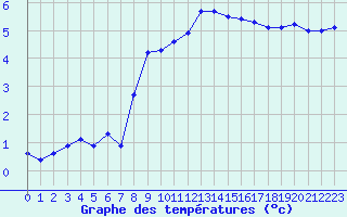 Courbe de tempratures pour Soria (Esp)