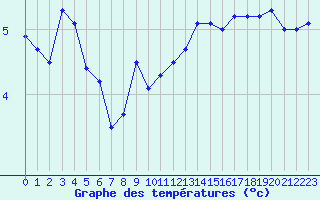 Courbe de tempratures pour Grand Saint Bernard (Sw)