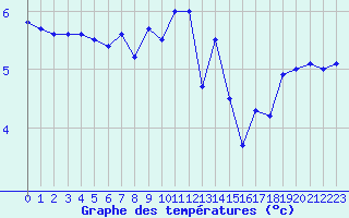 Courbe de tempratures pour la bouée 62138