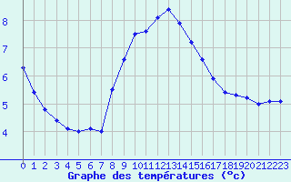 Courbe de tempratures pour Santander (Esp)