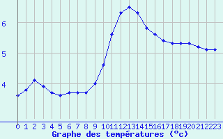 Courbe de tempratures pour Sain-Bel (69)