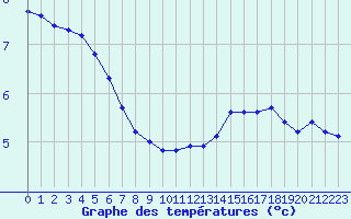 Courbe de tempratures pour Lobbes (Be)