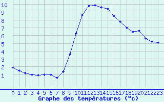 Courbe de tempratures pour Punta Galea