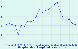 Courbe de tempratures pour Ustka