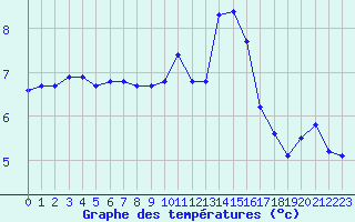 Courbe de tempratures pour Saint-Hubert (Be)