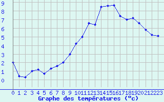 Courbe de tempratures pour Embrun (05)