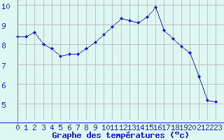 Courbe de tempratures pour Montlimar (26)