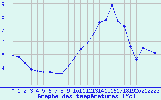 Courbe de tempratures pour Troyes (10)
