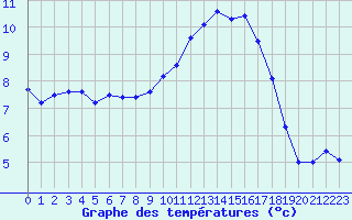 Courbe de tempratures pour Lanvoc (29)