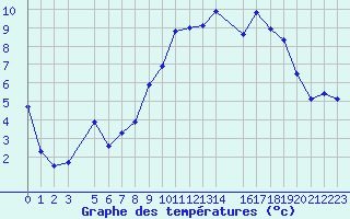 Courbe de tempratures pour Sint Katelijne-waver (Be)