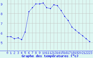 Courbe de tempratures pour Elpersbuettel