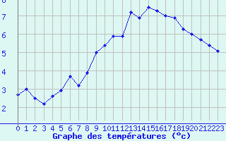 Courbe de tempratures pour Florennes (Be)