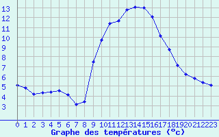 Courbe de tempratures pour Rauris