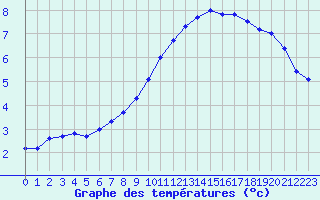 Courbe de tempratures pour Alestrup