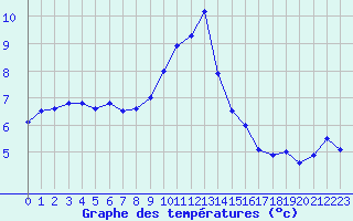Courbe de tempratures pour Kleine-Brogel (Be)