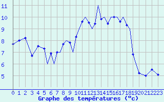 Courbe de tempratures pour Blackpool Airport
