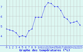 Courbe de tempratures pour Aix-la-Chapelle (All)