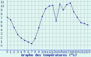 Courbe de tempratures pour Beaurieux (02)