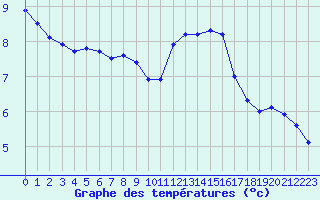 Courbe de tempratures pour Landivisiau (29)