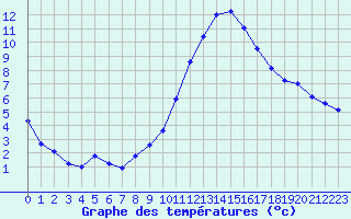 Courbe de tempratures pour Grasque (13)