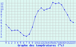 Courbe de tempratures pour Doissat (24)