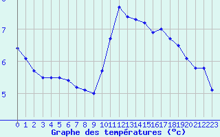 Courbe de tempratures pour Herstmonceux (UK)