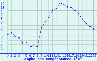 Courbe de tempratures pour Challes-les-Eaux (73)