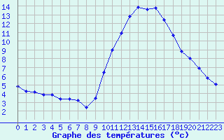 Courbe de tempratures pour Saint-Jean-de-Vedas (34)