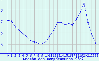 Courbe de tempratures pour Sandillon (45)