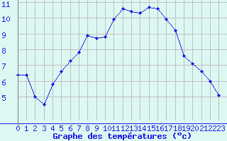 Courbe de tempratures pour Schmittenhoehe