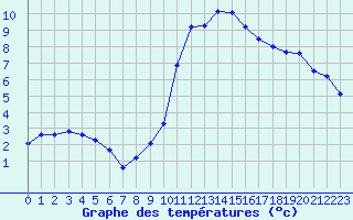 Courbe de tempratures pour Beauvais (60)
