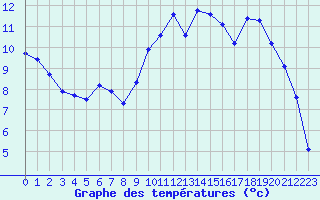 Courbe de tempratures pour Guret Saint-Laurent (23)