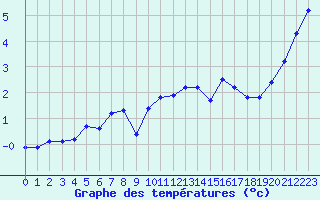 Courbe de tempratures pour Mont-Rigi (Be)