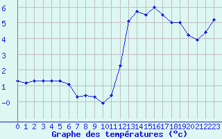 Courbe de tempratures pour Ile de Groix (56)