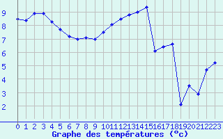 Courbe de tempratures pour Lannion (22)