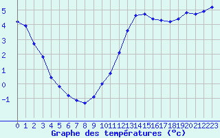 Courbe de tempratures pour Charleville-Mzires / Mohon (08)