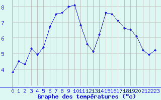 Courbe de tempratures pour Garsebach bei Meisse