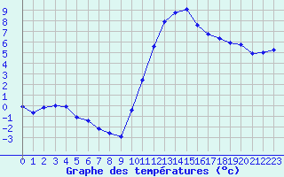 Courbe de tempratures pour Cernay (86)