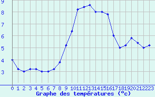 Courbe de tempratures pour Cap Mele (It)