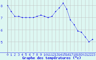 Courbe de tempratures pour Kleine-Brogel (Be)